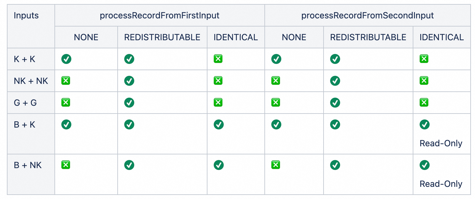 two-input-state-access