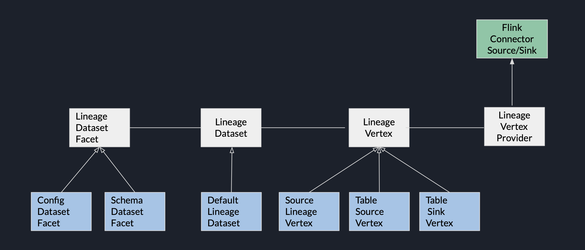 Lineage Data Model