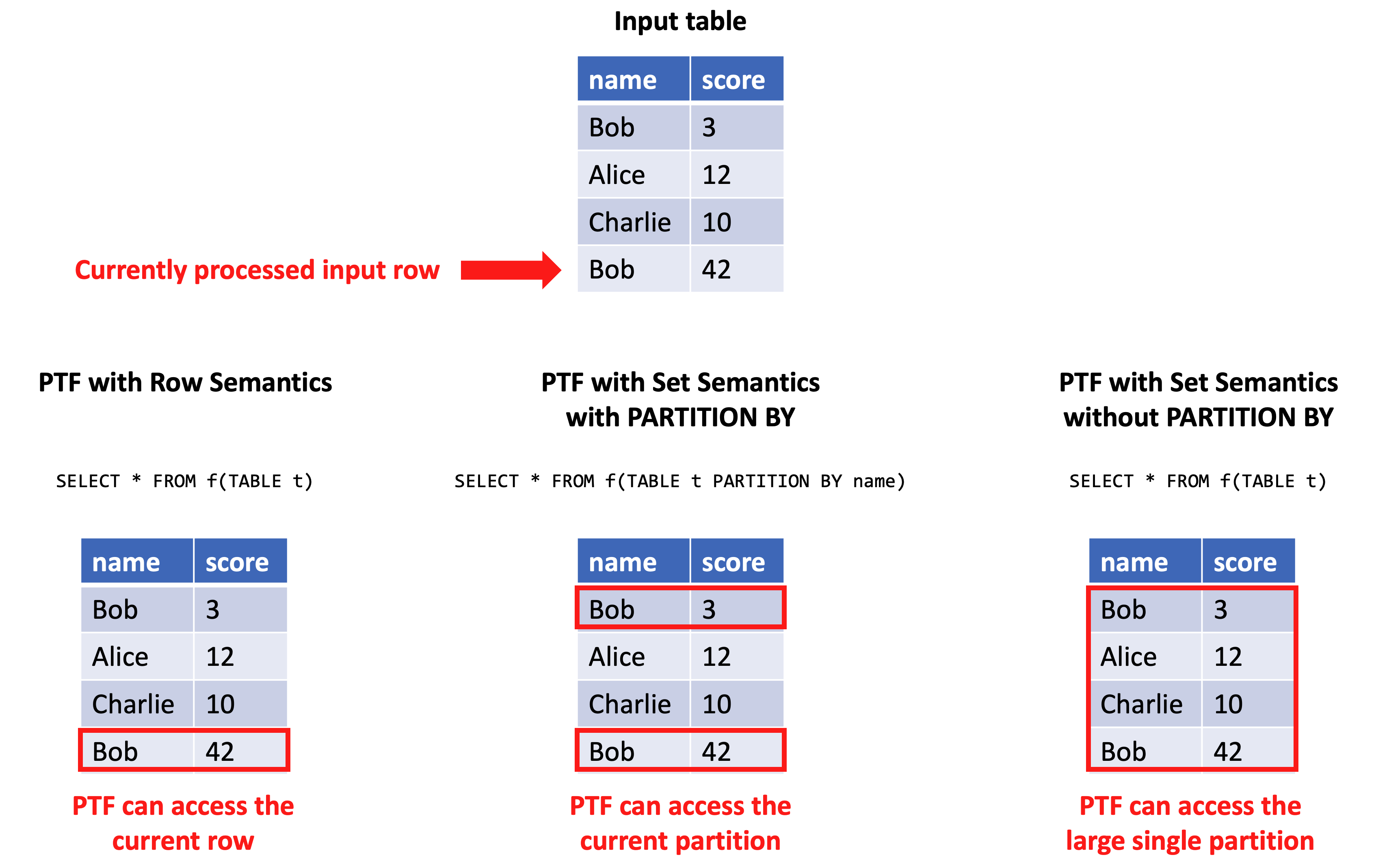 PTF Table Semantics